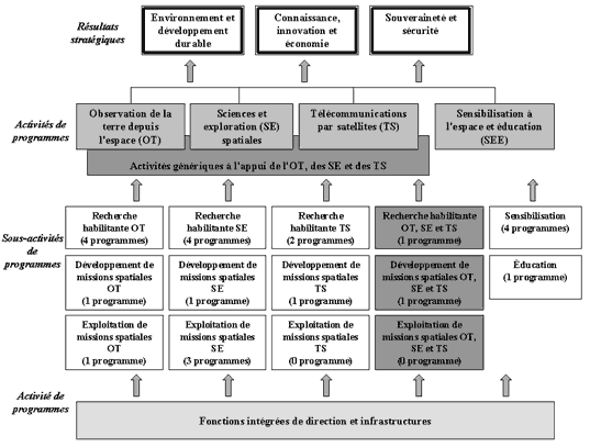 Architecture des activités de programmes