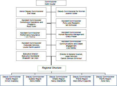 Organization - Specific functions, as of February 2007, are depicted in this chart and outlined in the paragraphs below