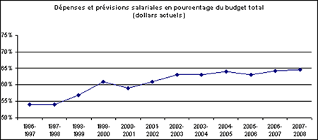 Dépenses et prévisions salariales en pourcentage du budget total