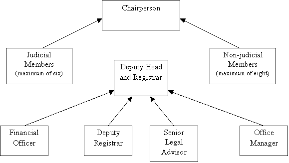 Organizational Chart