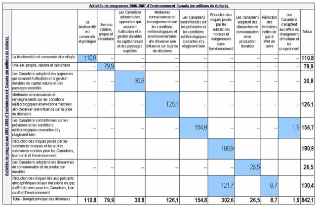 Tableau de concordance de l'Architecture d'activités de programmes 2006–2007 à 2007–2008