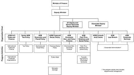 Organization Chart and Program Activity Architecture