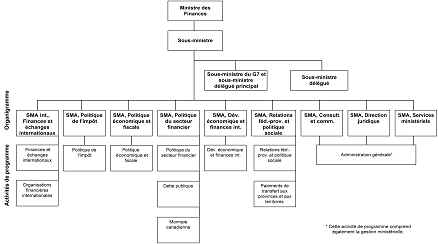 Organigramme et architecture des activités de programme