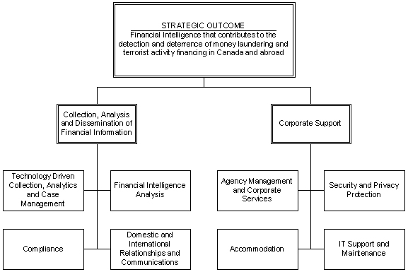FINTRAC’s Program Activity Architecture