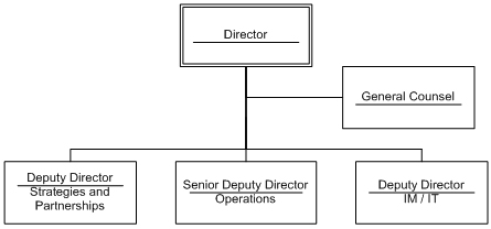 FINTRAC’s Organization Chart