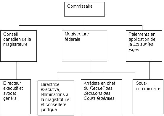 Structure de l‘architecture des activités de programme