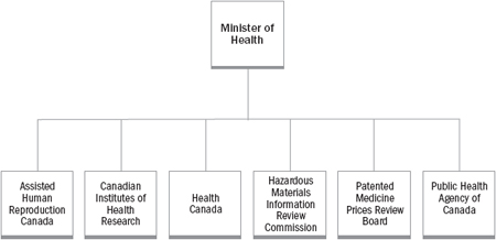 Health Portfolio Organizations