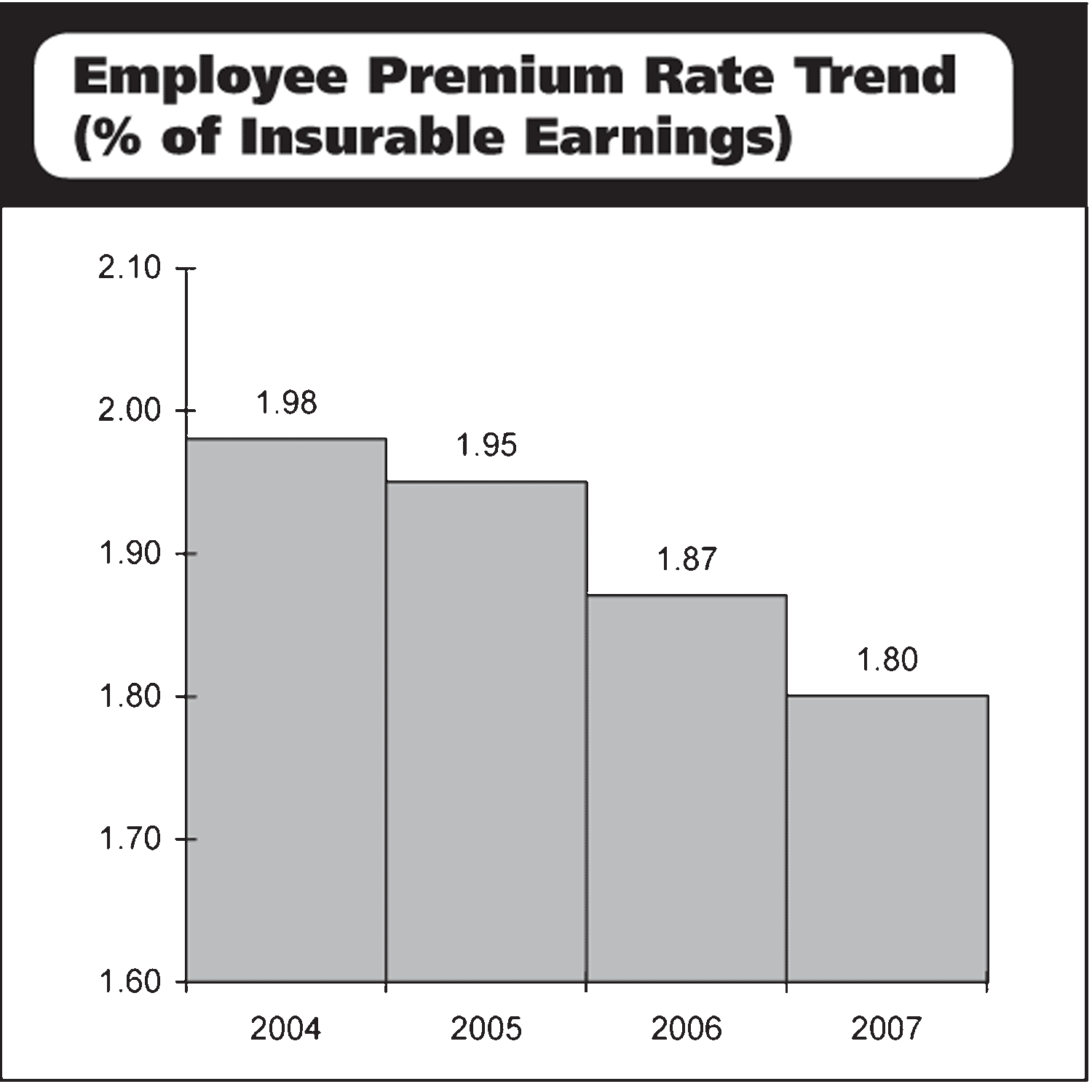 Employee Premium Rate Trend (% of Insurance Earnings)