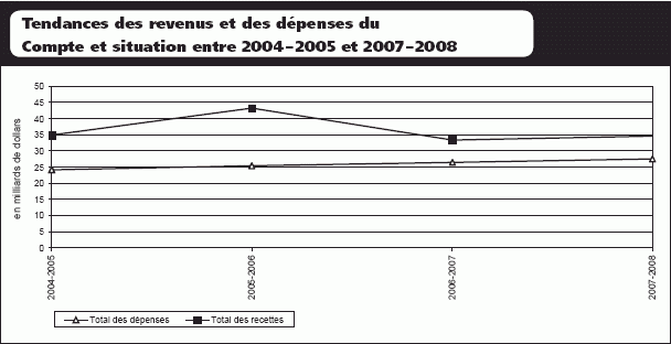 Tendances des revenus et des dépenses du Compte et situation entre 2004-2005 et 2007-2008
