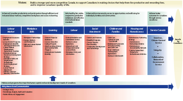 Department of Human Resources and Social Development Program Activity Architecture