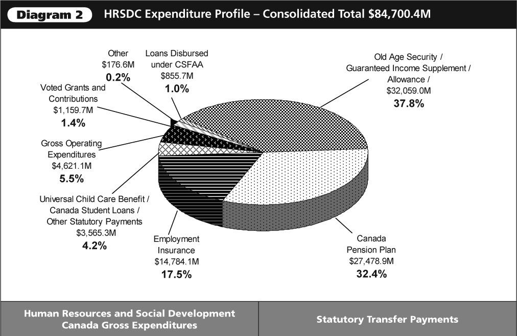 Department of Human Resources and Social Development Program Activity Architecture