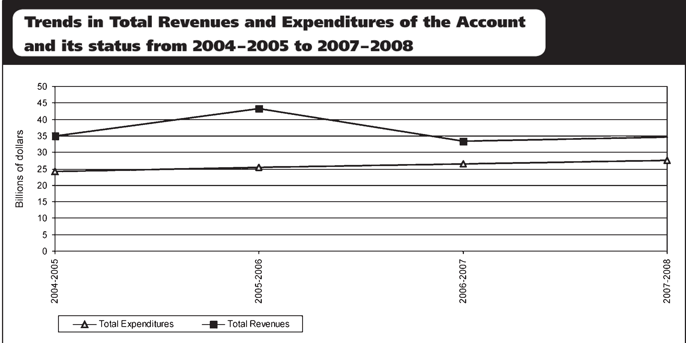 Trends in Total Revenues and Expenditures of the Account and its status from 2004 - 2005 to 2007 - 2008