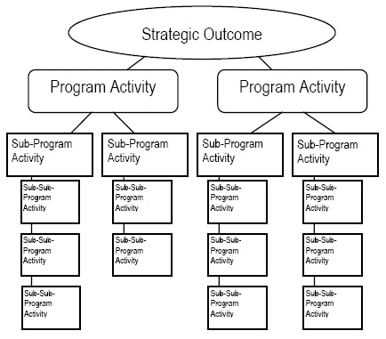 Program Activity Architecture - Graphical representation
