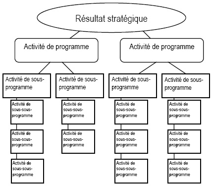 Architecture des activités de programme - Représentation