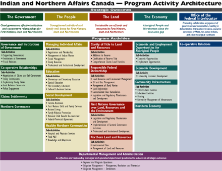 Indian and Northern Affairs Canada - Program Activity Architecture