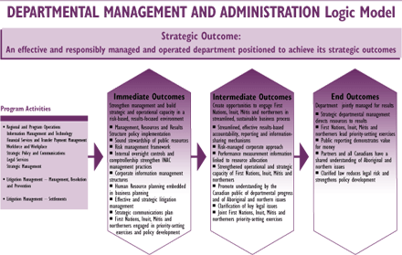 Departmental Management and Administration Logic Model