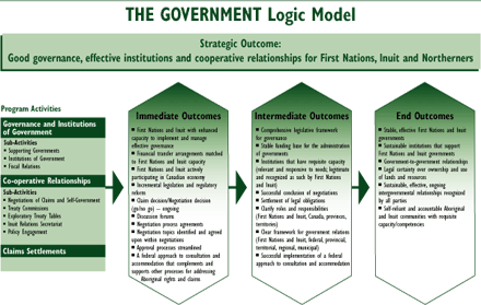 The Government Logic Model