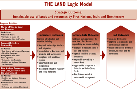 The Land Logic Model