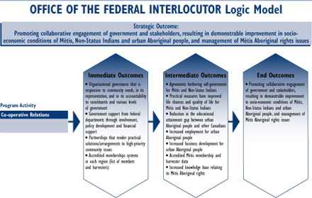 Office of the Federal Interlocutor Logic Model