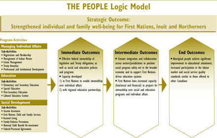 The People Logic Model
