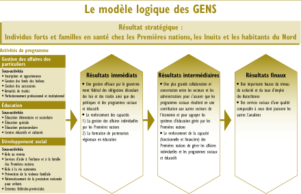 Le modèle logique des Gens