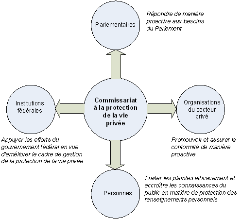 Figure 1 : Vision du CPVP