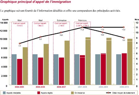 Ce graphique principal d'appel de l'immigration fournit de l'information détaillée et offre une comparaison des principales activités.