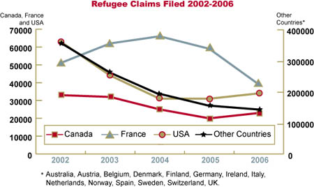 Graph showing refugee claims filed for the years 2002 to 2006