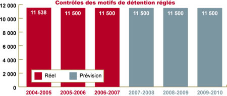 Le diagramme montre le nombre de contrôles des motifs de détention finalisés
