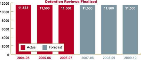 Chart showing number of detention reviews finalized