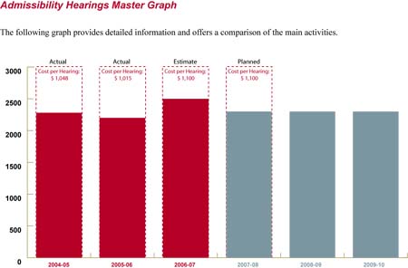 This Admissibility Hearings master graph provides detailed information and offers a comparison of the main activities.