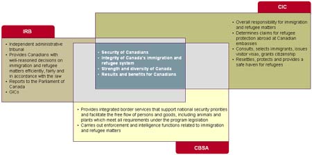 Diagram illustrating the interrelationships between the IRB, Citizenship and Immigration Canada (CIC) and the Canada Border Services Agency (CBSA)