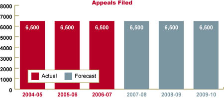 Chart showing number of immigration appeals filed
