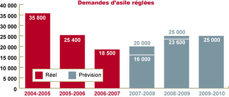 Le diagramme montre le nombre de demandes d'asile réglées