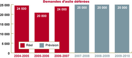 Le diagramme montre le nombre de demandes d'asile déférées