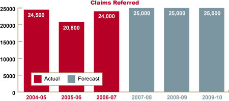 Chart showing number of refugee claims referred
