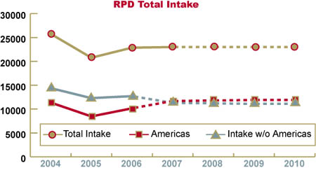 Graph showing RPD total intake for the years 2004 to 2010