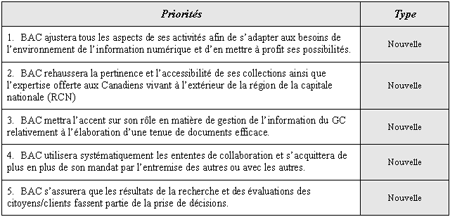 Priorités de Bibliothèque et Archives Canada