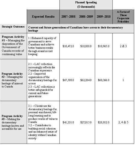 Crosswalk between LAC Program Activities and Corporate Priorities