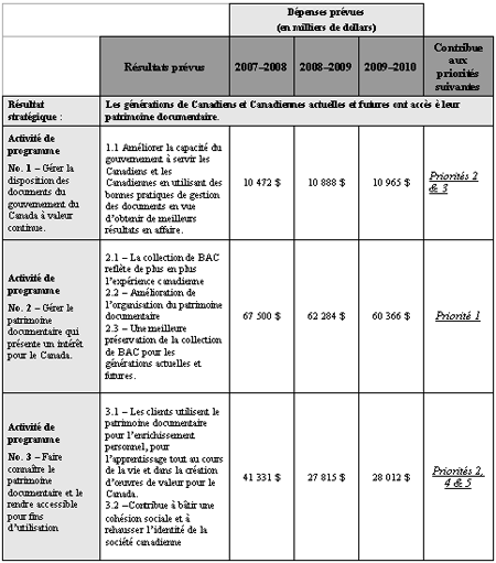 Activités de programme par résultats stratégiques