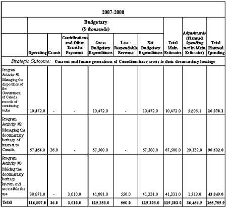 Departmental Links to Government of Canada Outcome Areas