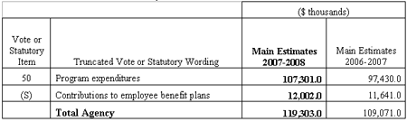 Image of Table 2: Voted and Statutory Items listed in Main Estimates