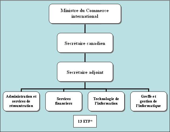 Structure organisationnelle de la Section canadienne du Secrétariat de l&rsquo;ALÉNA