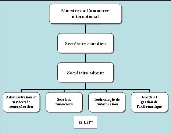  Structure organisationnelle de la Section canadienne du Secrétariat de l’ALÉNA