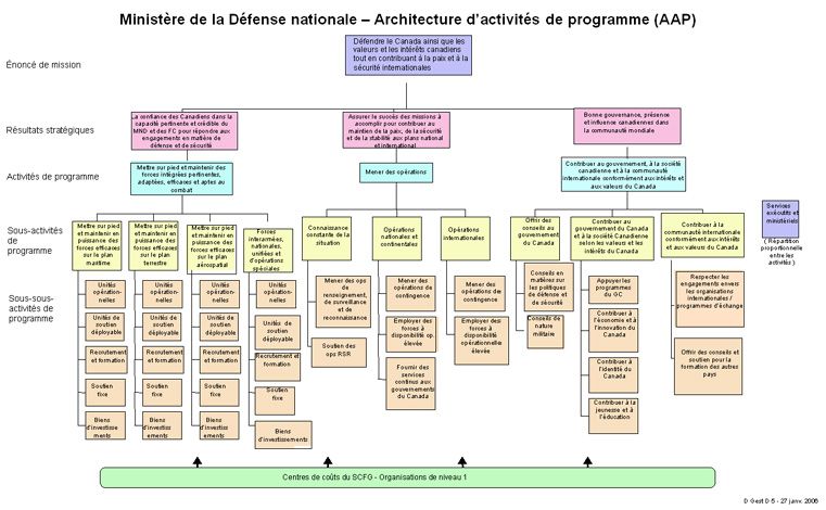 Le tableau qui suit résume la structure d’AAP de la Défense