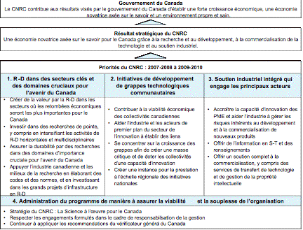 Figure 1-1 : Retombées des activités du CNRC pour les Canadiens Gouvernement du Canada Le CNRC contribue aux résultats visés par le gouvernement du Canada d’établir une forte croissance économique, une économie novatrice axée sur le savoir et un environnement propre et sain. Résultat stratégique du CNRC Une économie novatrice axée sur le savoir pour le Canada grâce à la recherche et au développement, à la commercialisation de la technologie et au soutien industriel. Priorités du CNRC : 2007-2008 à 2009-2010 1. R-D dans des secteurs clés et des domaines cruciaux pour l’avenir du Canada - Créer de la valeur par la R-D dans les secteurs où les retombées économiques seront les plus importantes pour le Canada - Investir dans des recherches de pointe, y compris en intensifiant les activités de R-D horizontales et multidisciplinaires - Assurer la durabilité par des recherches dans des domaines d’importance cruciale pour l’avenir du Canada - Appuyer l’industrie canadienne et les milieux de la recherche en élaborant des codes et des normes, et en investissant dans les grands projets d’infrastructure en R-D 2. Initiatives de développement de grappes technologiques communautaires - Contribuer à la viabilité économique des collectivités canadiennes - Aider l’industrie et les acteurs de premier plan du secteur de l’innovation à établir des liens - Se concentrer sur la croissance des grappes afin de créer une masse critique et de doter les collectivités d’une capacité d’innovation - Créer une instance pour la prestation à l’échelle régionale des initiatives nationales - 3. Soutien industriel intégré qui engage les principaux acteurs - Accroître la capacité d’innovation des PME et aider l’industrie à gérer les risques inhérents au développement et à la commercialisation de nouveaux produits - Offrir de l’information en S-T et des renseignements - Offrir un soutien complet à la commercialisation, y compris des services de transfert de technologie et de gestion de la propriété intellectuelle