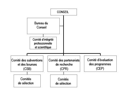 Structure d'autorité du CRSNG