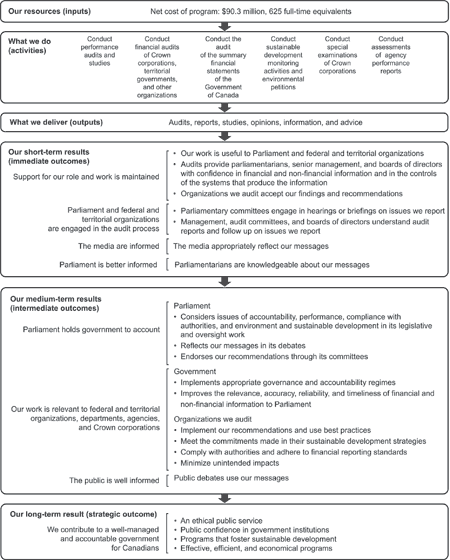 Exhibit 6-Results chain
