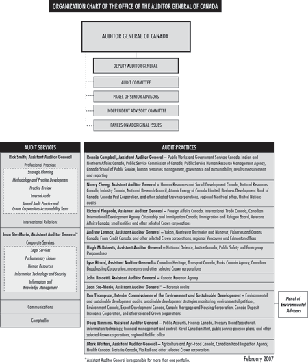 Exhibit 5-Organizational chart