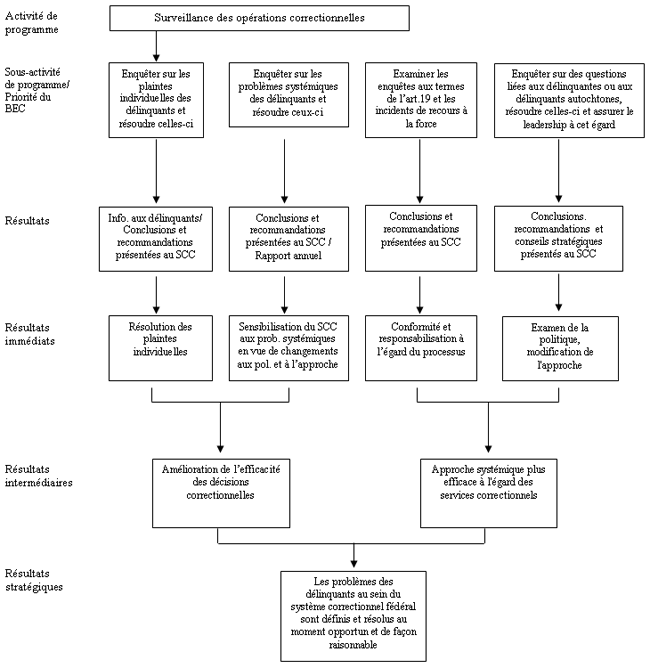 Modèle logique du BEC